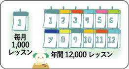 毎⽉1,000クラス、年間12,000レッスン